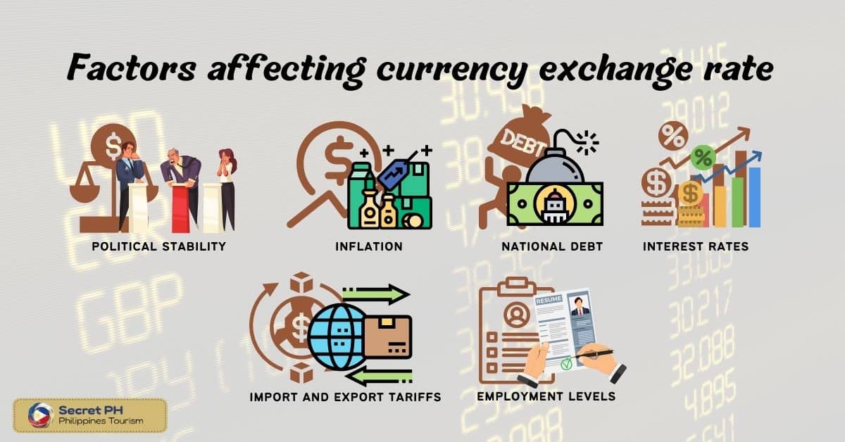 Factors affecting currency exchange rate